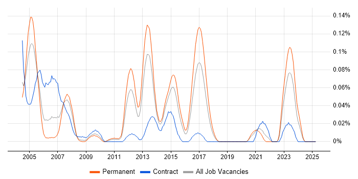 Job vacancy trend for SAP LE in the Midlands Job vacancy trend for SAP LE in the Midlands