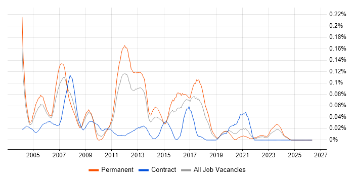 SAP Logistics Consultant job vacancy trend in the Midlands