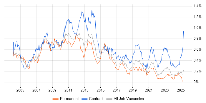 Job vacancy trend for SAP Manager in the Midlands Job vacancy trend for SAP Manager in the Midlands