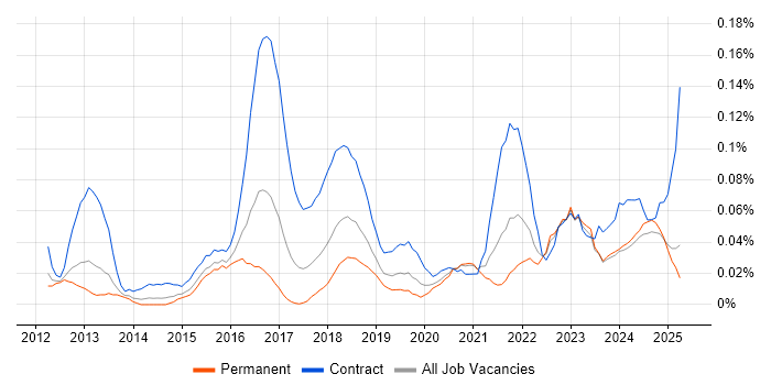 Job vacancy trend for SAP MDG in the Midlands Job vacancy trend for SAP MDG in the Midlands