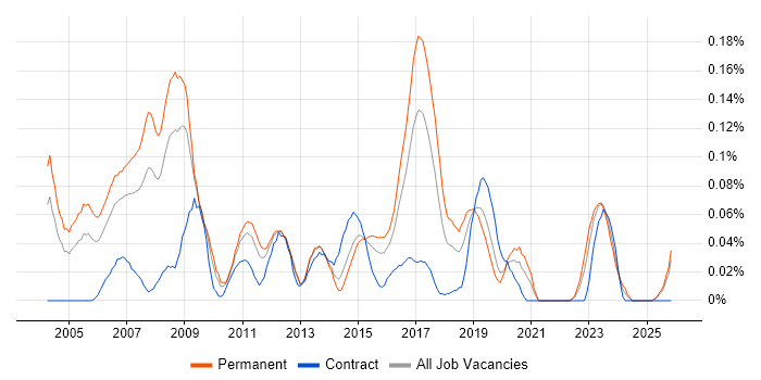 SAP MM Analyst job vacancy trend in the Midlands