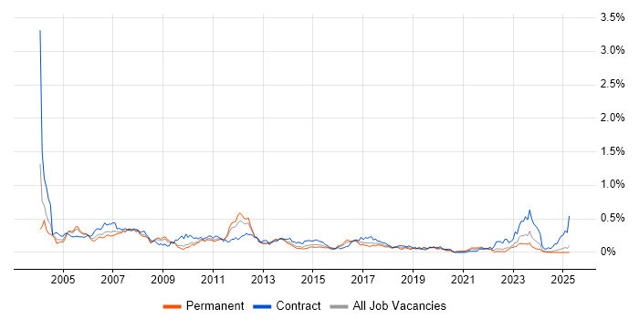 Job vacancy trend for SAP MM Consultant in the Midlands