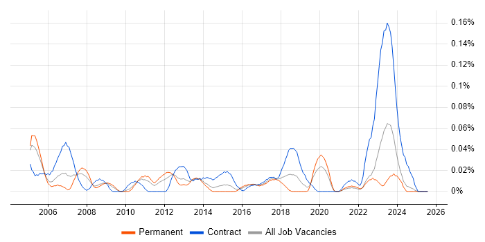 Job vacancy trend for SAP MM Functional Consultant in the Midlands