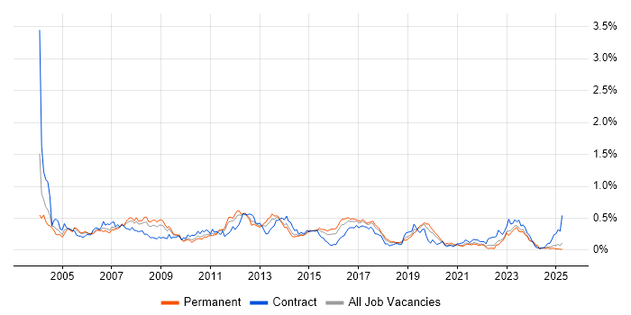 Job vacancy trend for SAP MM in the Midlands Job vacancy trend for SAP MM in the Midlands