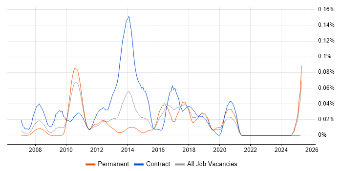 Job vacancy trend for SAP P2P Consultant in the Midlands Job vacancy trend for SAP P2P Consultant in the Midlands