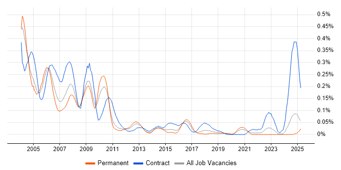 Job vacancy trend for SAP Payroll Consultant in the Midlands Job vacancy trend for SAP Payroll Consultant in the Midlands