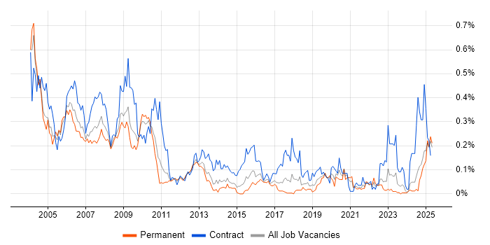 Job vacancy trend for SAP Payroll in the Midlands Job vacancy trend for SAP Payroll in the Midlands