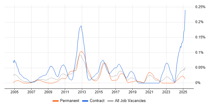 Job vacancy trend for SAP PI Consultant in the Midlands Job vacancy trend for SAP PI Consultant in the Midlands