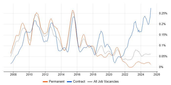 Job vacancy trend for SAP PI in the Midlands Job vacancy trend for SAP PI in the Midlands