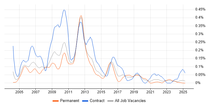 Job vacancy trend for SAP PM in the Midlands Job vacancy trend for SAP PM in the Midlands