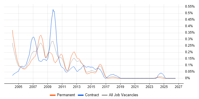 SAP Portal job vacancy trend in the Midlands