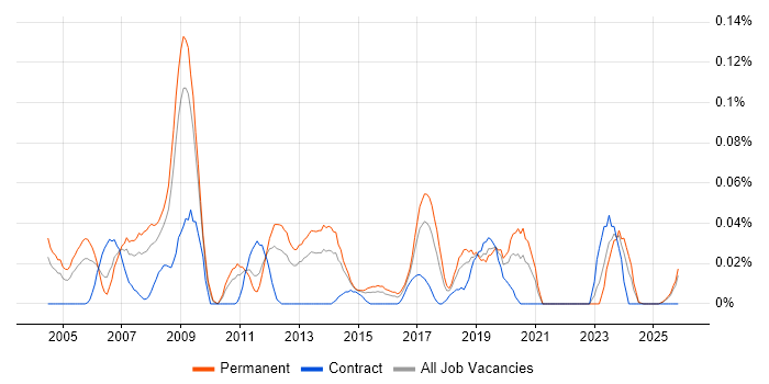SAP PP Analyst job vacancy trend in the Midlands