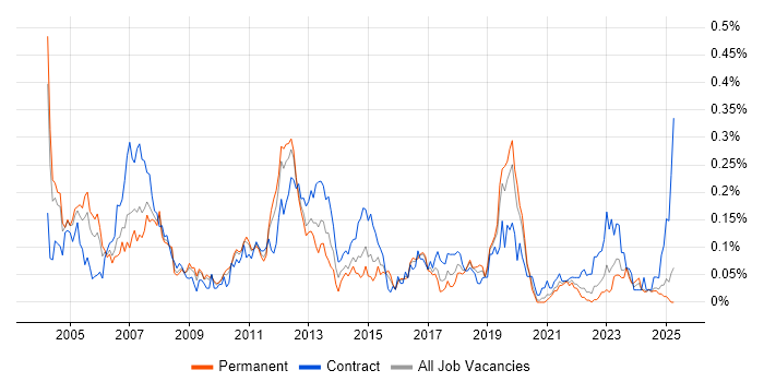 Job vacancy trend for SAP PP Consultant in the Midlands Job vacancy trend for SAP PP Consultant in the Midlands