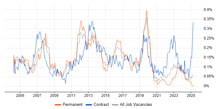 Job vacancy trend for SAP PP in the Midlands Job vacancy trend for SAP PP in the Midlands