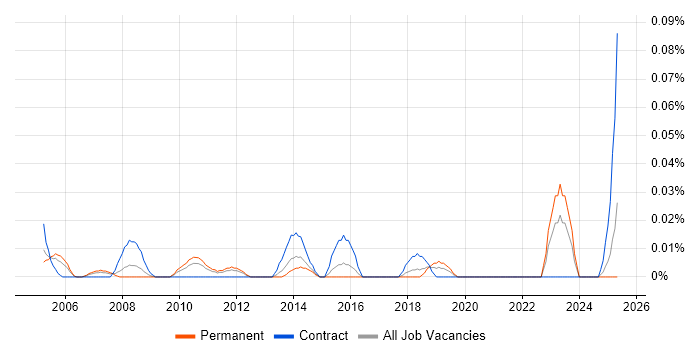 Job vacancy trend for SAP Programme Director in the Midlands Job vacancy trend for SAP Programme Director in the Midlands