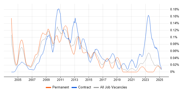 Job vacancy trend for SAP Programme Manager in the Midlands Job vacancy trend for SAP Programme Manager in the Midlands