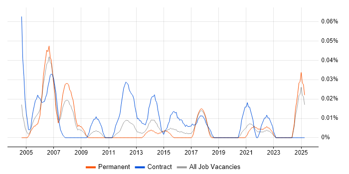 Job vacancy trend for SAP Project Leader in the Midlands Job vacancy trend for SAP Project Leader in the Midlands