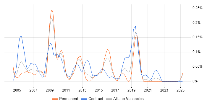 Job vacancy trend for SAP PS Consultant in the Midlands Job vacancy trend for SAP PS Consultant in the Midlands