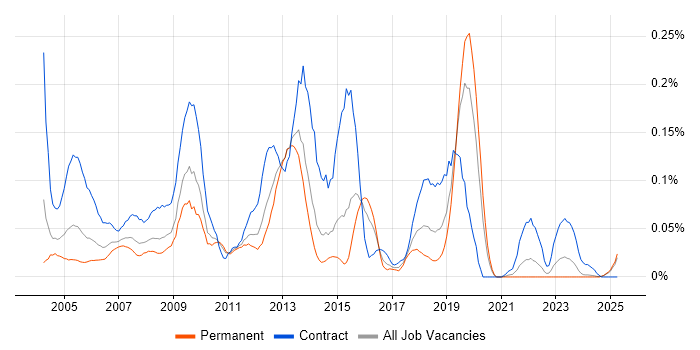 Job vacancy trend for SAP PS in the Midlands Job vacancy trend for SAP PS in the Midlands