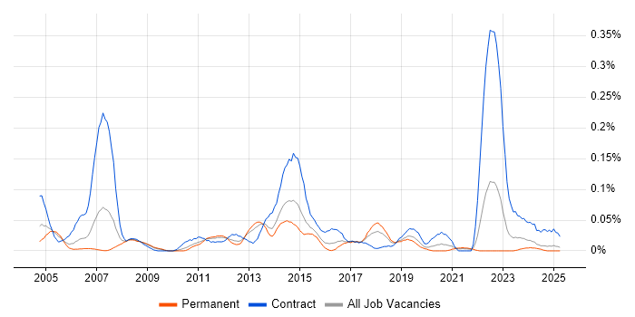 Job vacancy trend for SAP QM Consultant in the Midlands Job vacancy trend for SAP QM Consultant in the Midlands