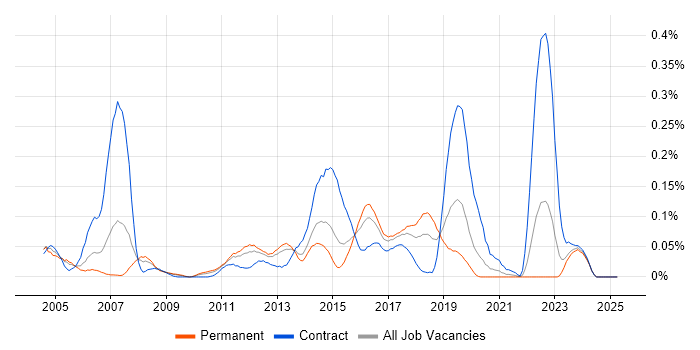 Job vacancy trend for SAP QM in the Midlands Job vacancy trend for SAP QM in the Midlands