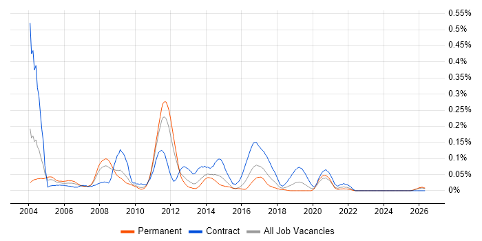 SAP Retail Consultant job vacancy trend in the Midlands