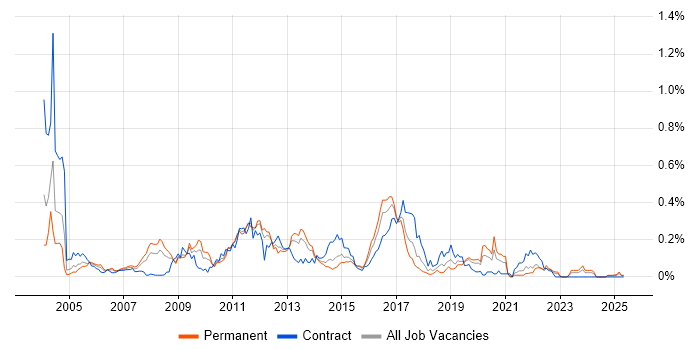Job vacancy trend for SAP Retail in the Midlands Job vacancy trend for SAP Retail in the Midlands