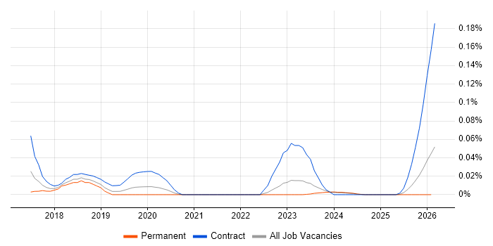 SAP S/4HANA Architect job vacancy trend in the Midlands