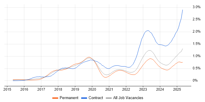 Job vacancy trend for SAP S/4HANA in the Midlands Job vacancy trend for SAP S/4HANA in the Midlands