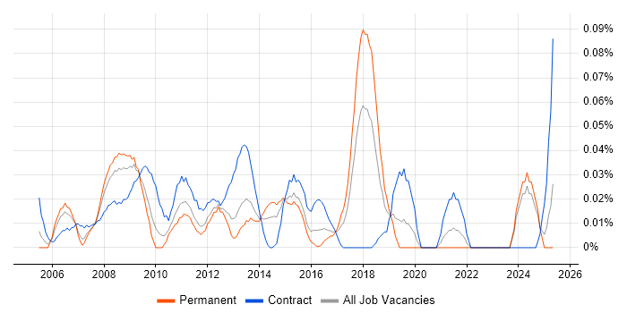 Job vacancy trend for SAP SCM Consultant in the Midlands Job vacancy trend for SAP SCM Consultant in the Midlands