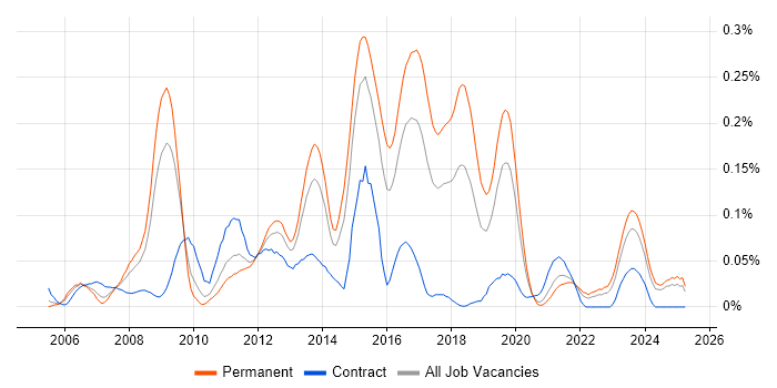 Job vacancy trend for SAP SCM in the Midlands Job vacancy trend for SAP SCM in the Midlands