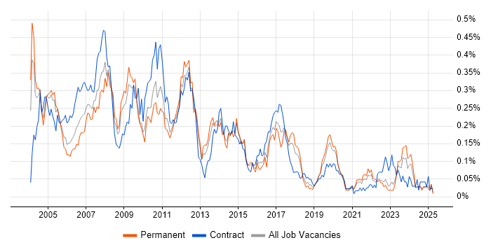 Job vacancy trend for SAP SD Consultant in the Midlands Job vacancy trend for SAP SD Consultant in the Midlands