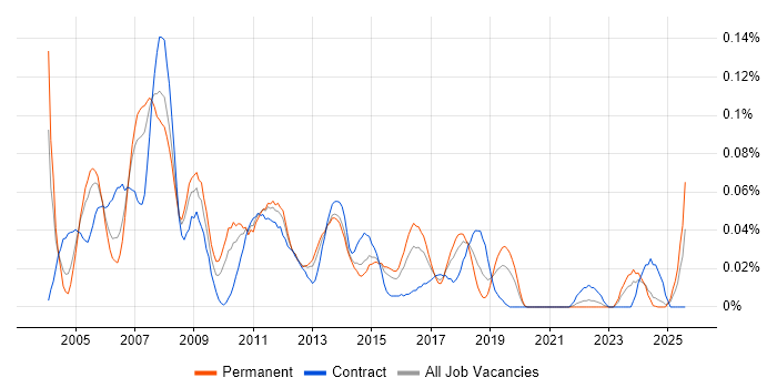 Job vacancy trend for SAP SD/MM Consultant in the Midlands