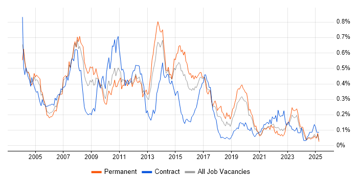 Job vacancy trend for SAP SD in the Midlands