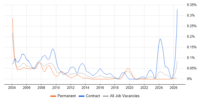 SAP Security Consultant job vacancy trend in the Midlands