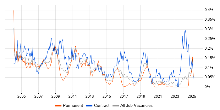 Job vacancy trend for SAP Security in the Midlands Job vacancy trend for SAP Security in the Midlands