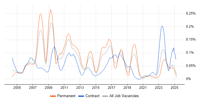 Job vacancy trend for SAP Smart Forms in the Midlands Job vacancy trend for SAP Smart Forms in the Midlands