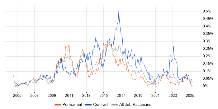 Job vacancy trend for SAP Solutions Architect in the Midlands Job vacancy trend for SAP Solutions Architect in the Midlands
