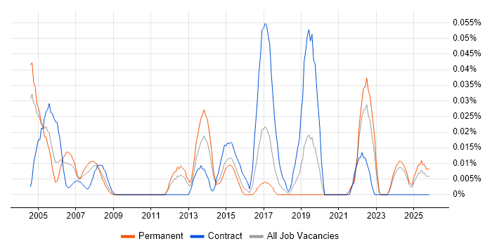SAP Supply Chain Consultant job vacancy trend in the Midlands