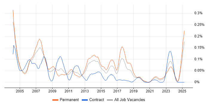 Job vacancy trend for SAP Support Analyst in the Midlands Job vacancy trend for SAP Support Analyst in the Midlands