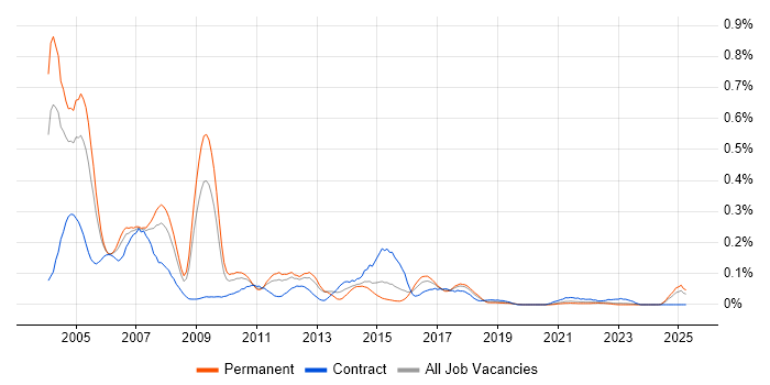 Job vacancy trend for SAP Support Consultant in the Midlands Job vacancy trend for SAP Support Consultant in the Midlands