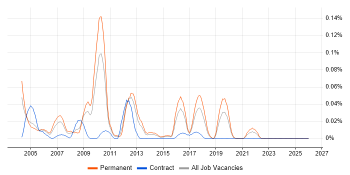 SAP Support Manager job vacancy trend in the Midlands