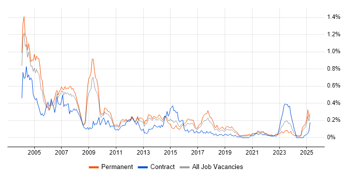 Job vacancy trend for SAP Support in the Midlands Job vacancy trend for SAP Support in the Midlands