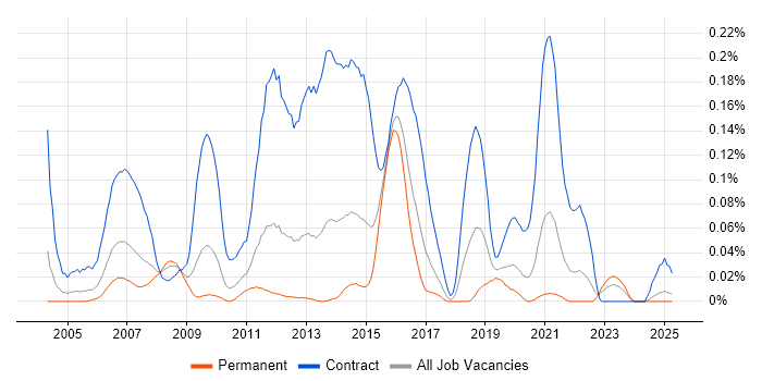 Job vacancy trend for SAP Test Analyst in the Midlands Job vacancy trend for SAP Test Analyst in the Midlands