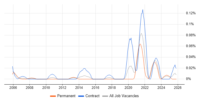 SAP TM job vacancy trend in the Midlands