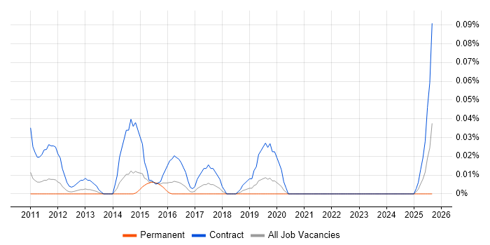 SAP Transition Manager job vacancy trend in the Midlands
