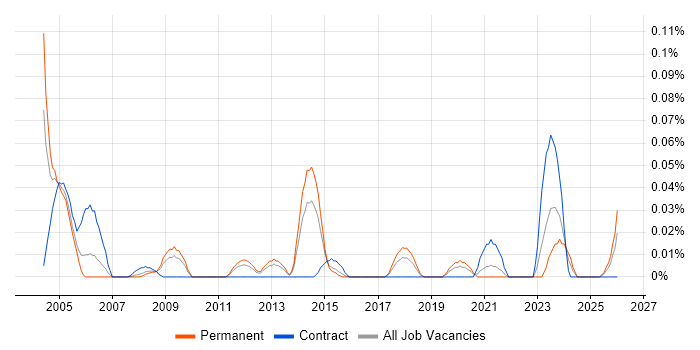 SAP WM Support job vacancy trend in the Midlands
