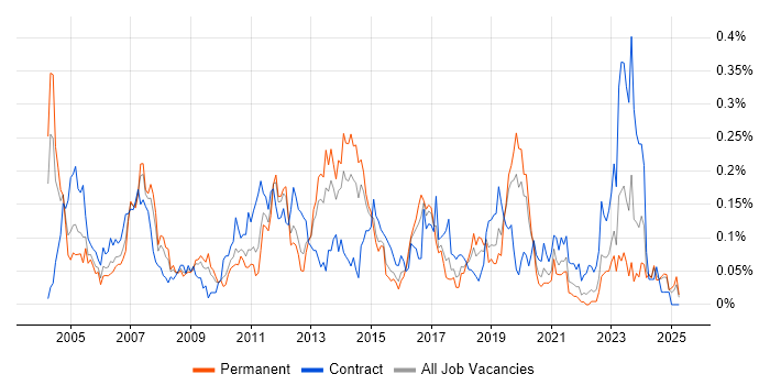 Job vacancy trend for SAP WM in the Midlands