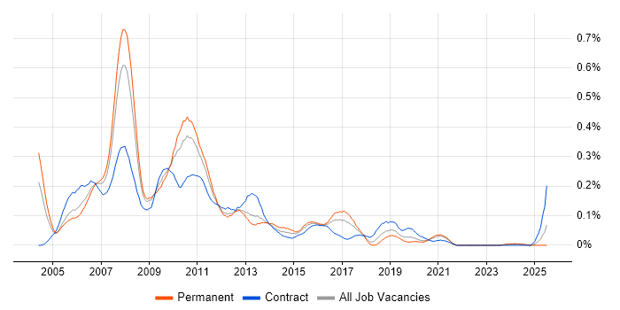 Job vacancy trend for SAP XI in the Midlands Job vacancy trend for SAP XI in the Midlands