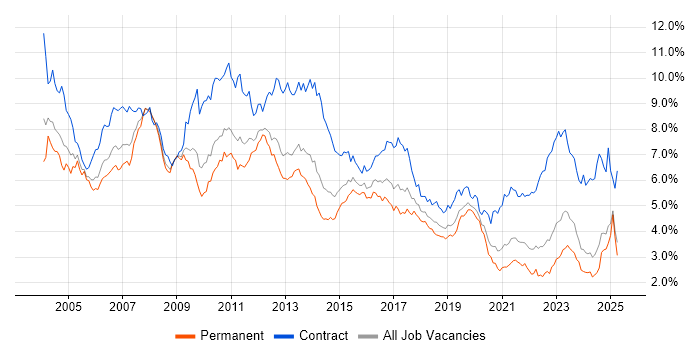 Job vacancy trend for SAP in the Midlands Job vacancy trend for SAP in the Midlands